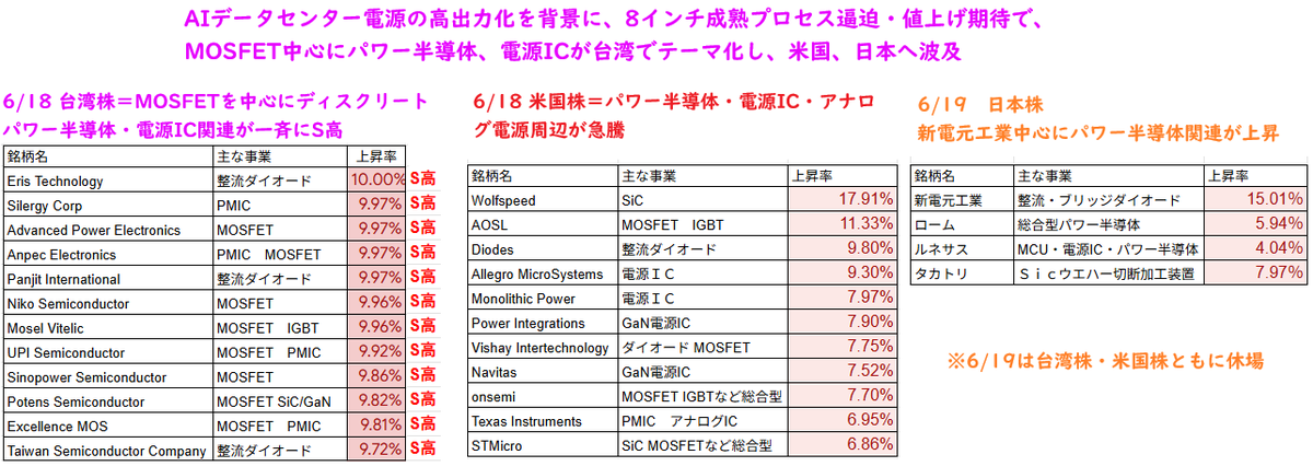 the_phoenix_777's tweet photo. 台湾など海外は顧客・契約観測が表に出やすく、強気なアナリスト予想で高PER化しやすい
→相対的に同業日本株が安く見える
例:PCBドリルの台湾Topointと時価総額同等規模のユニオンツール(売上2倍・利益3倍)
→海外資金流入で水準訂正
が今のAI相場の流れ

次のテーマはパワー半導体・電源ICの雰囲気に https://t.co/lvQrEFcgTf