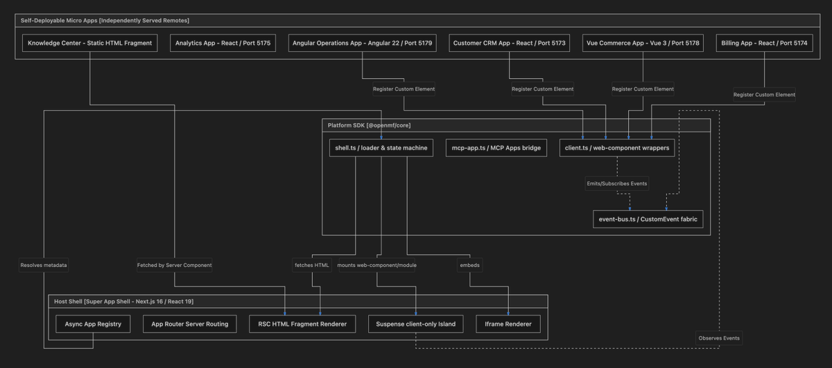 2manoj1's tweet photo. Future-ready micro frontend platform SDK for self-deployable, AI-native apps (MCP Apps SDK support).

Shell app in Latest #Nextjs
POC is working https://t.co/ecuRAOXz6G
