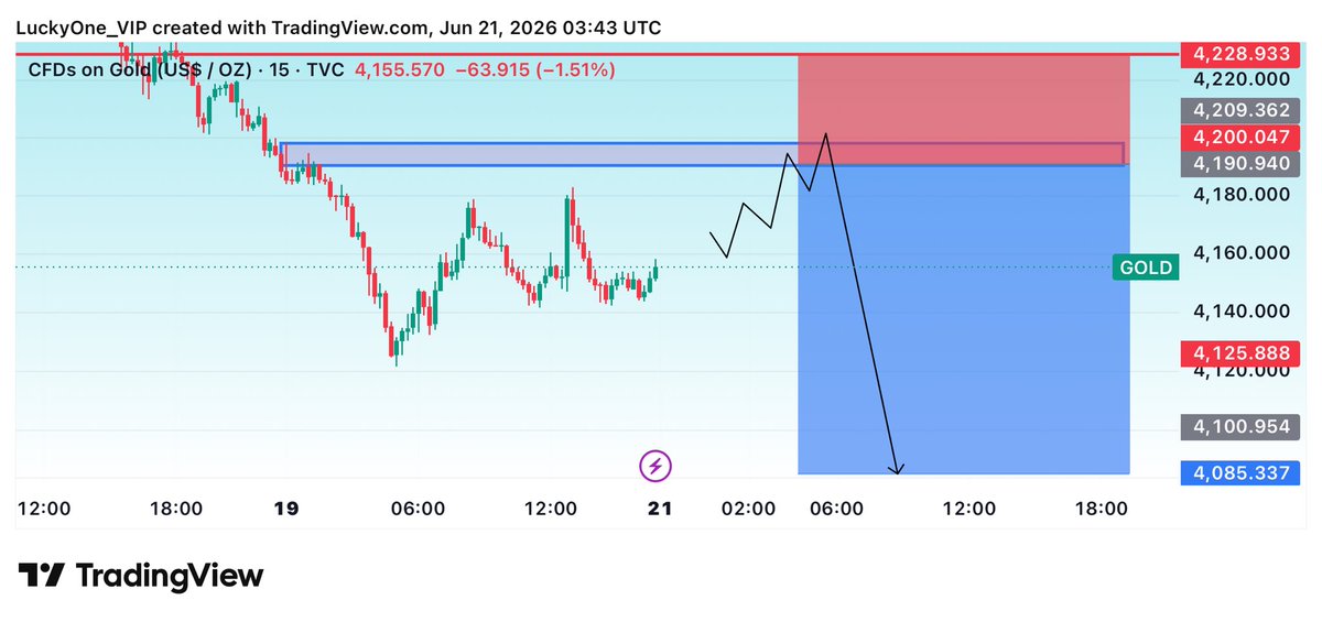 Amjadfx3's tweet photo. XAUUSD Sell Limit ✅
Limit.    4190/4200
SL.          4230
Target On Chart 📊 https://t.co/e1dgoZQEGB