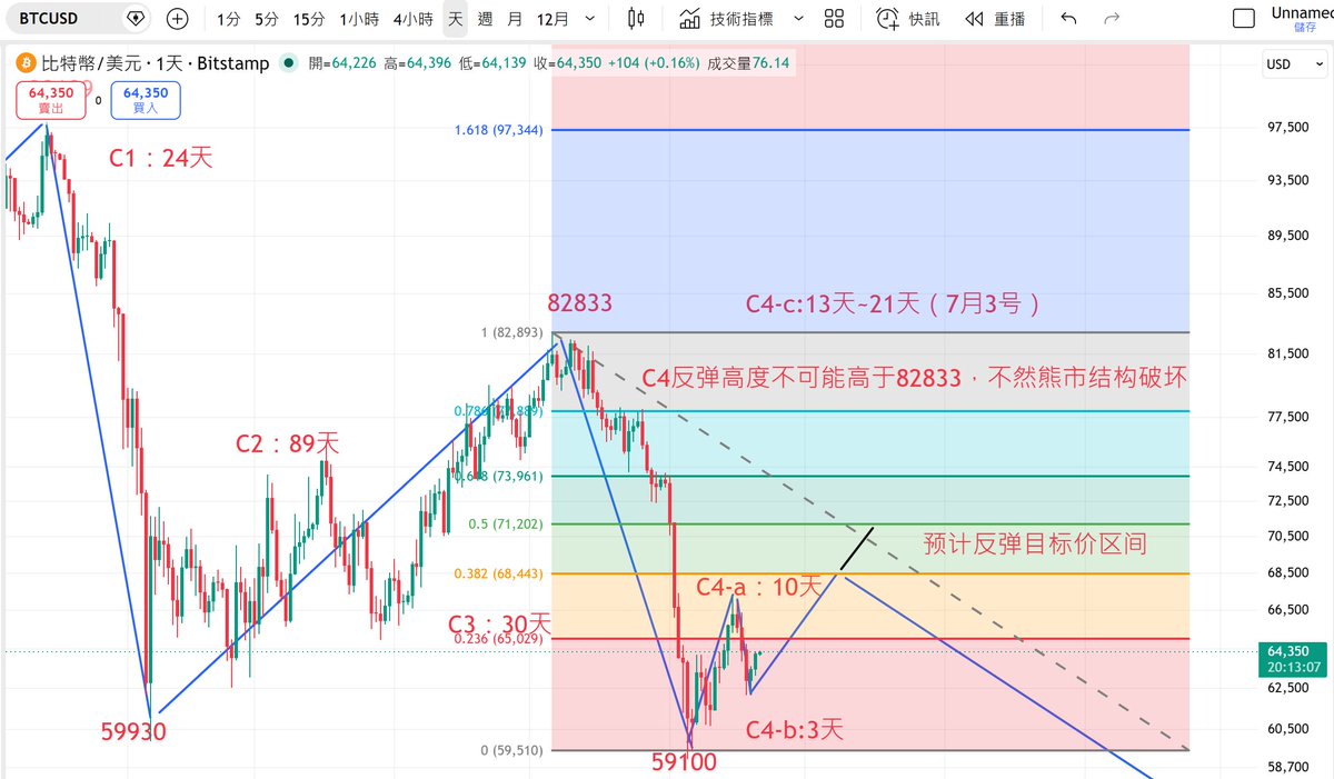 btc690000's tweet photo. 昨天粉丝突破5W大关，感谢各位关注。

目前BTC（大盘）处于什么阶段？大底可能在何处？我们来简单拆分一下盘面。

1、我认为目前盘面正在走C4-c反弹，反弹目标价在图中区间，大家可以参考一下，若熊市延续，7月初就是新一轮的C5下跌。

2、C5的高点越高，也就是这次的反弹高度越高，下跌空间就更大，（举个最常见的C5下跌幅度=C3下跌幅度）C5=C3(82833-59100=23733)，那么大底目标价=这次反弹最高点-23733。

3、请允许我假设反弹目标价68200美金，那么大底a就是44467；若反弹到71000，大底b就是47267，如果非常幸运的反弹到了74000，大底c就是50267、若反弹到77000，大底d就是53267。

总结，除非反弹突破C4高点82833，否则反弹后就会延续C5下跌浪（也是整个A-B-C熊市的最后一跌）。

以上仅供参考，感谢关注。