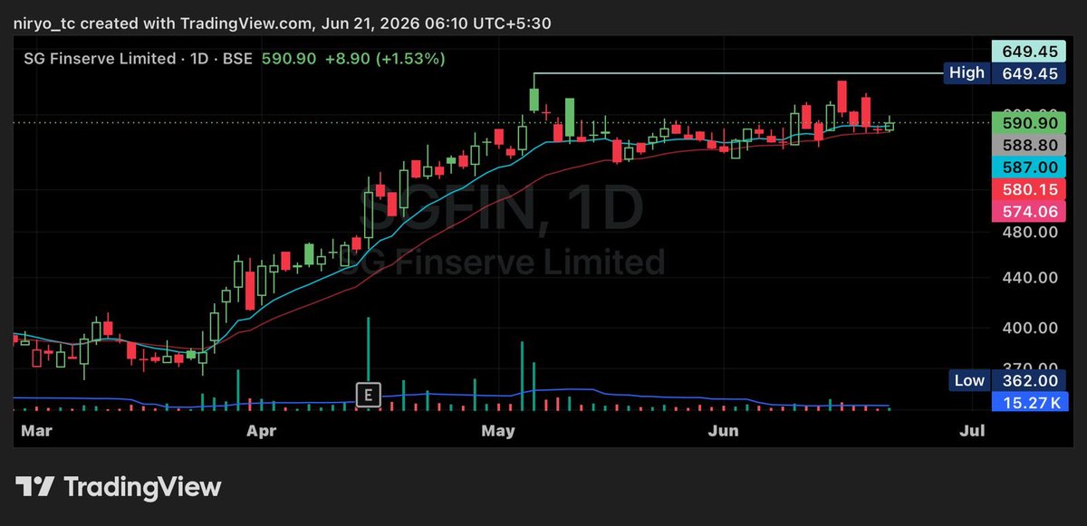 Findoc4's tweet photo. Strong #stocks and set ups to watch out for
#ADFFOODS
#INDOTECH
#CMPDI
#SGFIN
Charts ๐
#nifty #stockmarket #stockstowatch #stocksinfocus #investing #investingmadeeasy
Not a buy/sell recommendation. https://t.co/kBWl9budfA