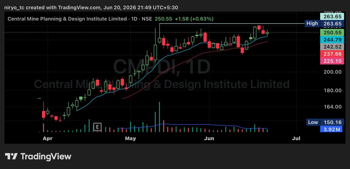 Findoc4's tweet photo. Strong #stocks and set ups to watch out for
#ADFFOODS
#INDOTECH
#CMPDI
#SGFIN
Charts ๐
#nifty #stockmarket #stockstowatch #stocksinfocus #investing #investingmadeeasy
Not a buy/sell recommendation. https://t.co/kBWl9budfA