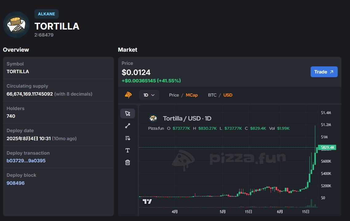 emonkey2025's tweet photo. $tortilla 昨天破0稳住，今天继续新高，市值突破100万需要多久呢？
欢迎迷路的玉米卷回家
https://t.co/9aqbvovPwV https://t.co/nsCsCsoI3o