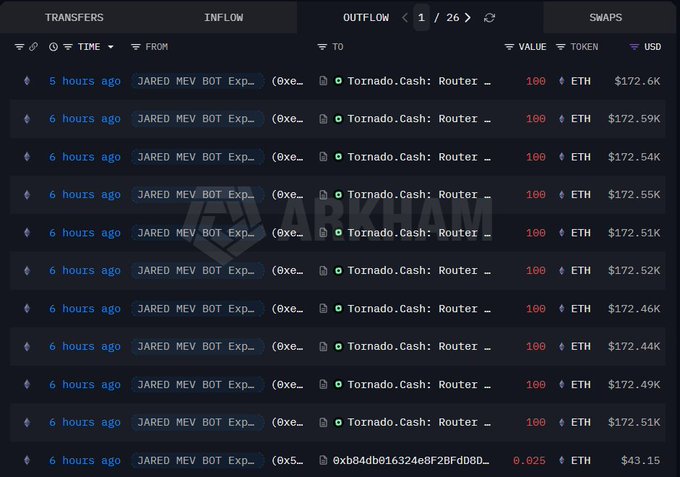 thisisksa's tweet photo. $15M drained from Ethereum MEV bot JaredFromSubway 🚨

Attackers used fake wrapped tokens and spoofed liquidity pools to simulate profitable trades.

The bot granted approvals to malicious contracts, enabling the drain.

Another reminder that automated strategies remain vulnerable to smart contract deception.