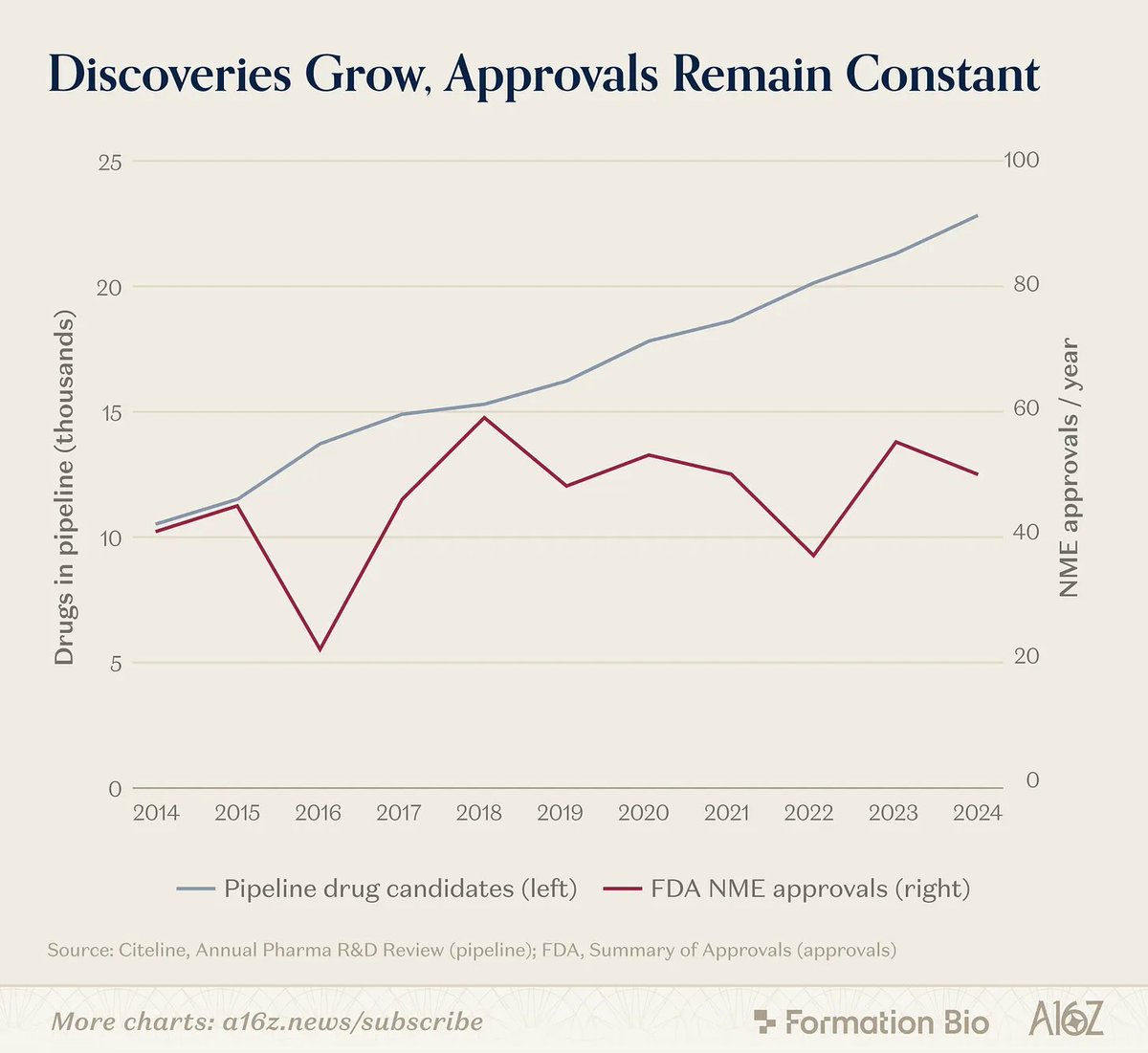 ningleng's tweet photo. "More drugs per target likely means lower value per discovered asset."

@benjamineliu just wrote the most important AI pharma essay of the year on @a16z.

Key takeaway: AI will transform pharma unevenly. Discovery gets easier first. Toxicity prediction next. Clinical efficacy last — because the datasets simply don't exist yet.

Even with a perfect predictive model, regulators won't drop the requirement for prospective human trials. The bottleneck stays physical.

His framework: use predictive models to maximize PoS and rank assets, but don't bet the company on being better than the 30% industry baseline. Take enough well-underwritten shots. 10 Phase 2 programs at 30% = only 2.8% chance of zero winners.

The value isn't in discovering molecules anymore. It's in proving they work.