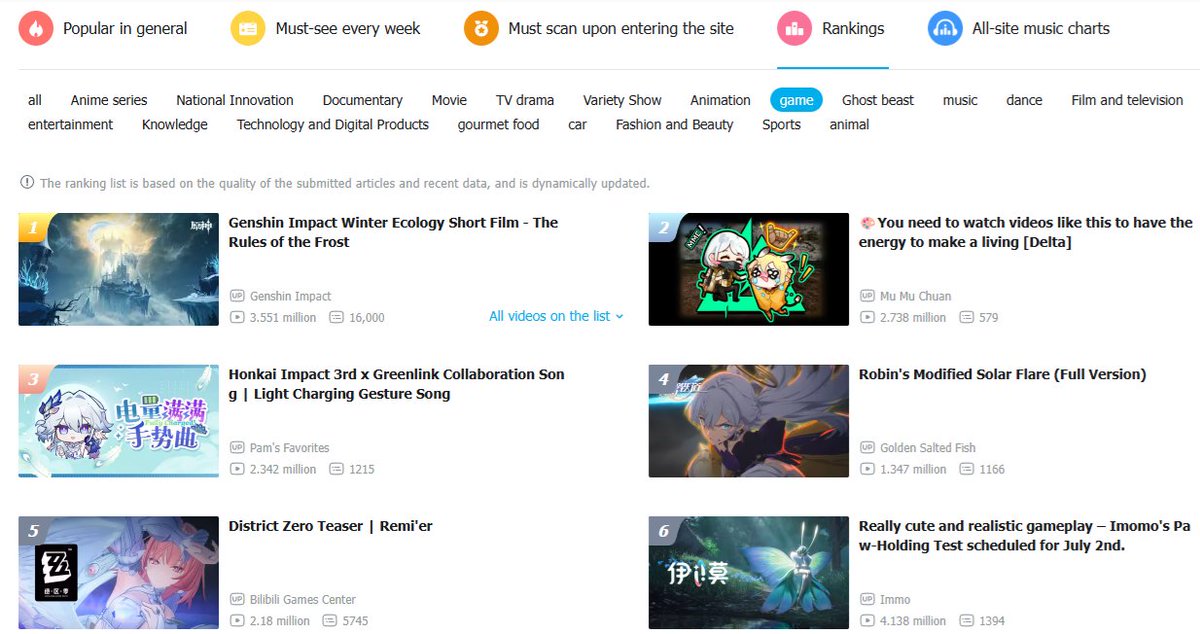 genshinmains_'s tweet photo. Snezhnaya trailer is the #1 most popular on Bilibili China. 

#Snezhnaya #Tsaritsa #GenshinImpact https://t.co/cmGleVfNvc