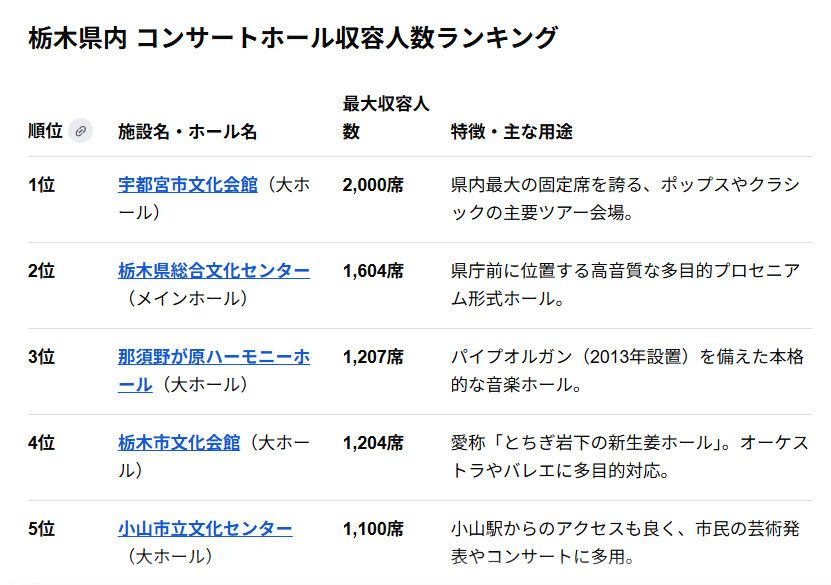 nmaiyasan's tweet photo. 栃木県内のコンサートホールの収容人数

ここに新アリーナの”8000人規模”が入ってくると
まったくレベルが違ってくるなぁ

これで大物アーティストさんも多少は？来てくれるかな https://t.co/gB46VxT9SM