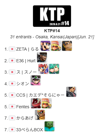 maedakun2525's tweet photo. 2026.6.21 Sun.
スマブラSP関西対戦会
『KTP#14』結果

優勝
ZETA｜らる @RaLuigi812

準優勝
E36｜Hurt @Hurt_ssb

3位
ス｜スノー @snow_SSBU

安定感抜群の上位勢に新星も台頭
これからも切磋琢磨していきましょう！
おめでとうございます
#スマブラSP #マエスマ https://t.co/OeO11RSBg3