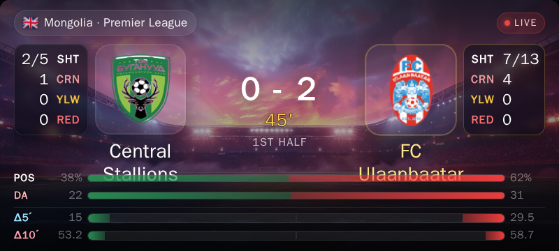 Kalchas_tips's tweet photo. ⚡ Live — Central Stallions 0-2 FC Ulaanbaatar | 45'

FC Ulaanbaatar seems to be pushing harder in the last 5 mins.
Δ(5min): 29.5 | SOT delta: 0 | Dangerous attacks surging

⭐ Alert triggered

↳ https://t.co/L916f26A8W https://t.co/WZGMQODHuf