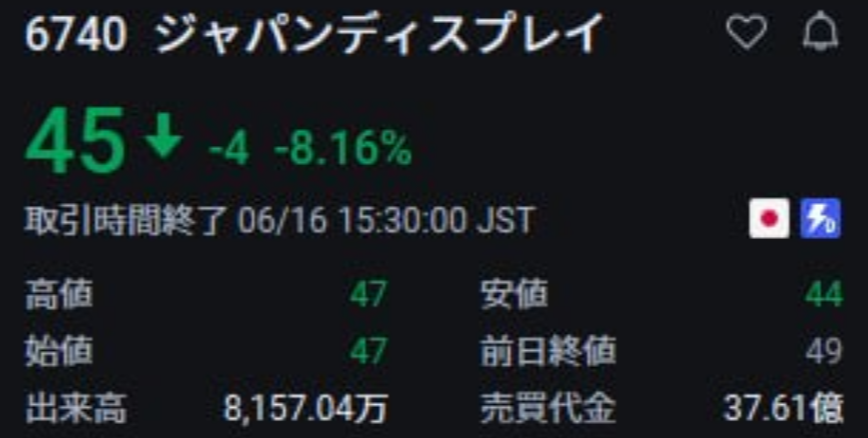 317Moko's tweet photo. 来るか、低位株の反撃。

ジャパンディスプレイ（6740）

株価45円なら、1000株で約4.5万円。
仮に293円まで上昇すれば、評価額は約29.3万円。
ただし、低位株はリスクも大きい。

久しぶりに出来高と値動きが気になる1銘柄。
今後の動きを監視します👇 https://t.co/1RZrE95zjU