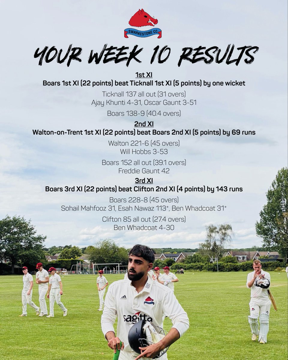 SwarkestoneCC's tweet photo. A nervy victory for the firsts, a big win for the thirds and a first century for Esah Nawaz in week 10 💪🏻

Here’s your #SwarkyBoars🐗 results https://t.co/3UkwuqTd9p
