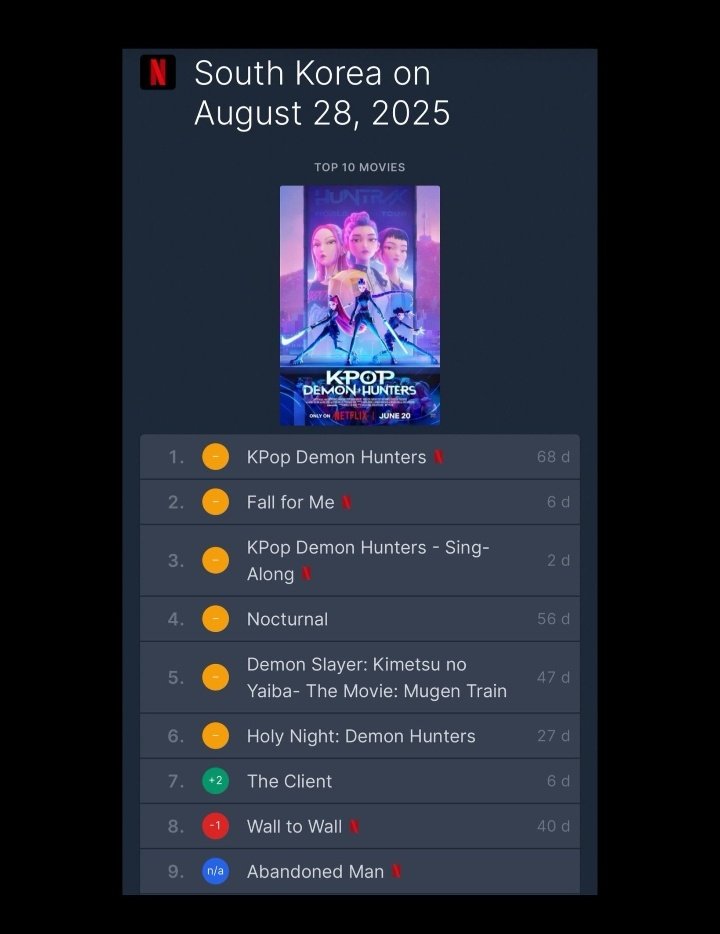 NostalgiaReels's tweet photo. Abandoned Man ( MetrukAdam ) entered Top 10 in Asian countries like Hong Kong and the Philippines it's the first time for any turkish productions 
Also it's first time for any turkish production entered Top 10 in South korea Netflix https://t.co/NNCBWZINcQ