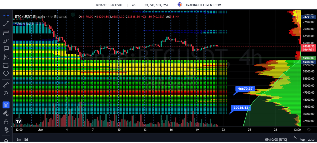 JavierCrespoDM's tweet photo. Os comparto el gráfico de $BTC de 1 hora que muestra la liquidez que hay gracias a la gran herramienta maravillosa de @tradingdiff , la mejor herramienta si quieres estar a un nivel superior, el mercado se mueve por liquidez como un imán y tarde o temprano va a buscarla y no tengo dudas de que BTC bajará en unas semanas a buscar esos 39k como mínimo, no descartando que sea más la caída como he comentado en otros análisis.