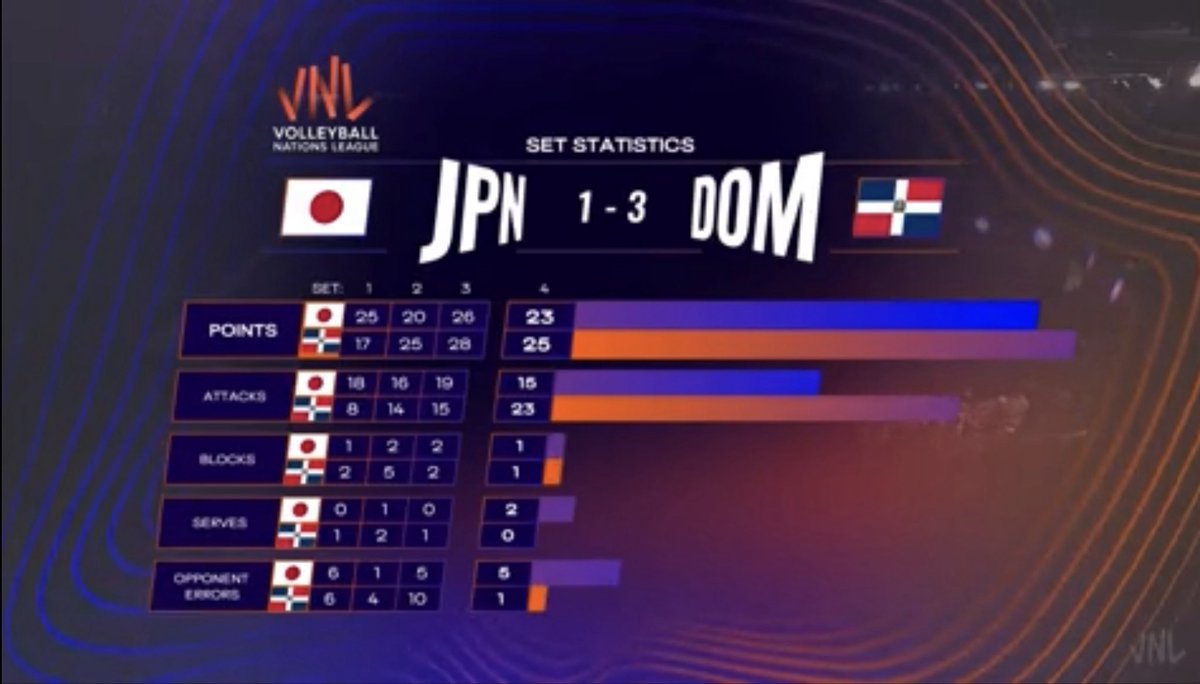 Aishiteru_Nee12's tweet photo. เห็นดราม่า คุ่ Domi ชนะ JPN ว่าล้มบอล ก็คิดว่า คงแค่มาปั่นกันเล่นๆ แต่ดูไปเหมือนหลายคนคิดแบบนั้นจริง ๆ และก็ย้อนอดีตสมัย 7 เซียน คือไปกันใหญ่มาก😅ถ้าย้อนมาดูฟอร์ม Domi Ranking 12 ของโลกดีกว่าไทยน่ะ แต่ยอมรับว่า พอเริ่ม VNL  26 มา ฟอร์มไม่ดีเลย แต่ไม่ได้ความว่า Domi ไม่เก่ง ส่วน JPN Error เสริฟเสียและ ไม่มีมายู นกฬ บางครั้งฟอร์มมาไม่มา เกิดขึ้นได้ และ JPN คงไม่ได้มานั่งคิดว่าจะเขี่ยทีมนั้นทีมนี้ ให้ตกชั้น ตลก #วอลเลย์บอลหญิง