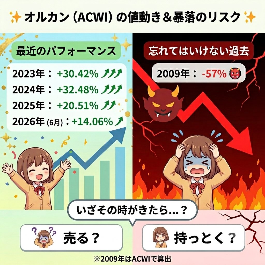 オルカン大好き | 3億を目指す旅 tweet media