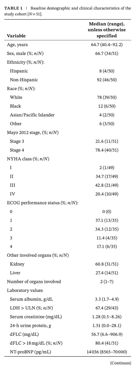 Myeloma_Doc's tweet photo. #Myeloma Paper of the Day: Study of long-term outcomes of Mayo stage IIIb AL #amyloidosis treated w/ daratumumab-based frontline therapy finds improved survival vs. pre-daratumumab cohorts (median OS 12.9 vs 4–6 months): https://t.co/3jRgwArUbl. #alsm https://t.co/FhYqrcYhwk