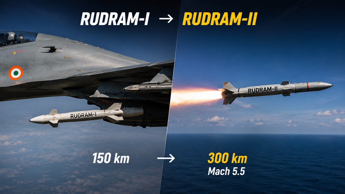 DefenseNewsIN's tweet photo. 3/6 ⚡ The capability jump is substantial.

RudraM-I
• ~150 km range

RudraM-II
• ~300 km range
• Terminal speed around Mach 5.5

The result:

Farther reach.
Less warning.
Greater survivability for IAF strike aircraft. https://t.co/N5oRdKP8vM