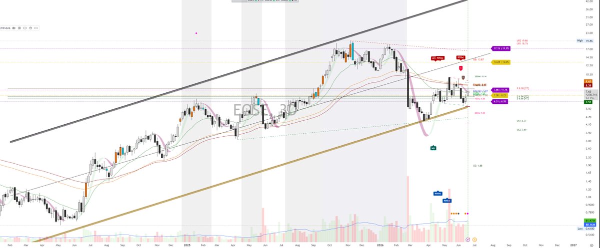 Options_Nirvana's tweet photo. $EOSE Swing idea 10C 7/17C : Only over 8,1i can see emas crossing over on bull side, looking for 10.1. Close below 7.2 invalidates bullish bias. #optiontrading #optionsnirvana https://t.co/GGXJ5IhDMT
