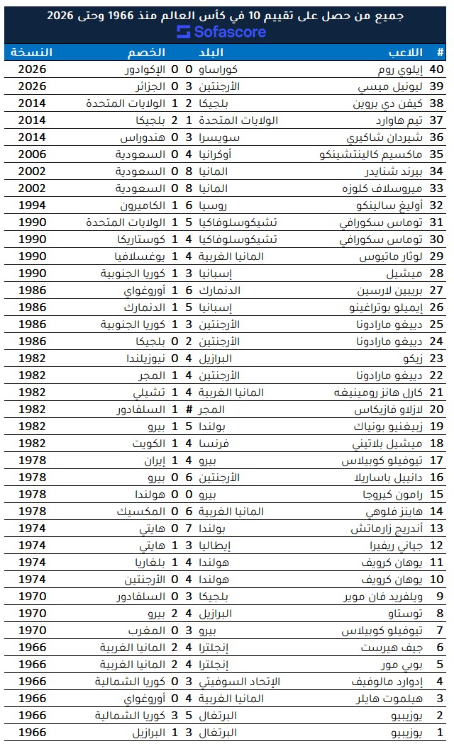 Anwar198518's tweet photo. جميع من حصل على تقييم 10 من #sofascore على مدار تاريخ كاس العالم منذ 66 حتى الآن
#حارس_كوراساو #ميسي #كاس_العالم_٢٠٢٦ https://t.co/vCtmMgXHZC