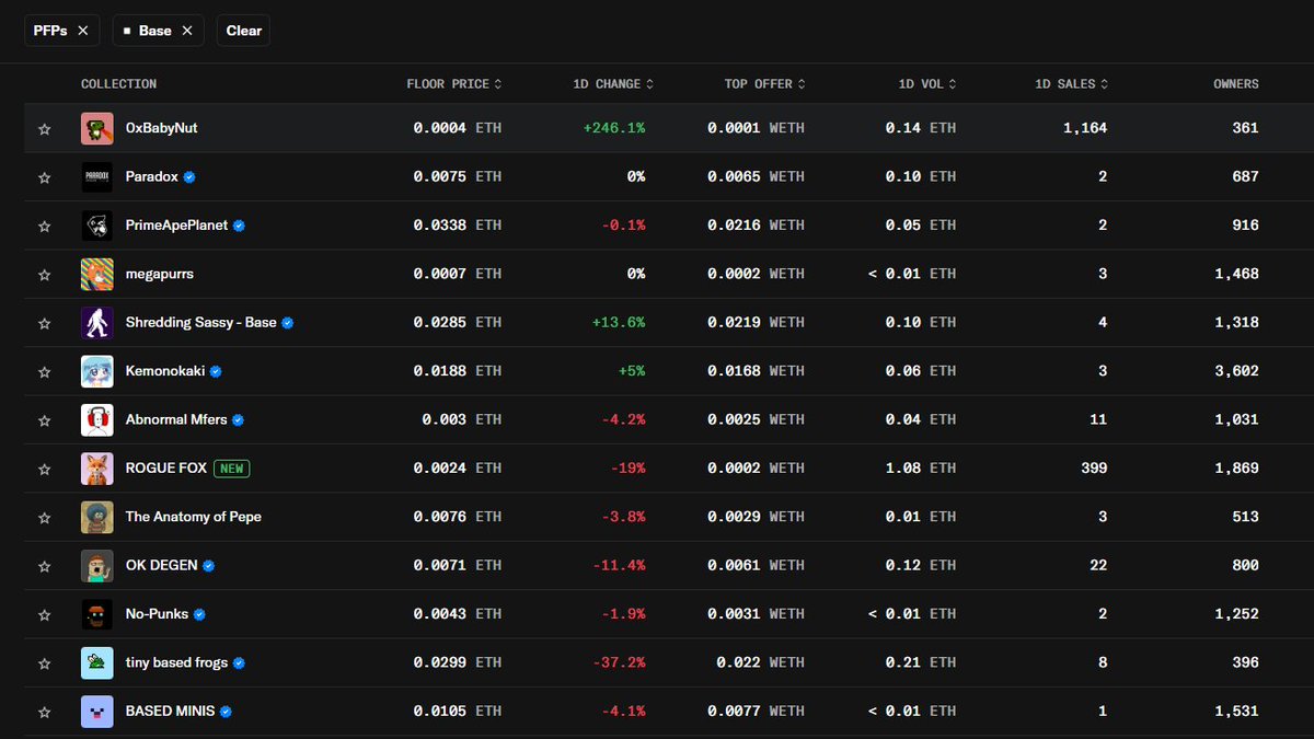 0xBabyNut's tweet photo. Record sales of +1164 in the last 24 hours. 246% floor fire🔥🦖
Still very fresh fires🚀 #BNUT https://t.co/yUSJkCrLYE