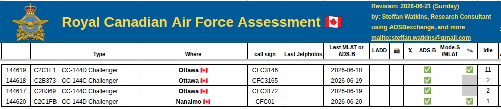 steffanwatkins's tweet photo. 🇨🇦 #RCAF CC-144 Challenger fleet (4); June 20 2026

➢ CC-144D Challenger 144620 #C2C1FB continues to be the favourite for #CFC01 use. https://t.co/9V2TnJgIAL