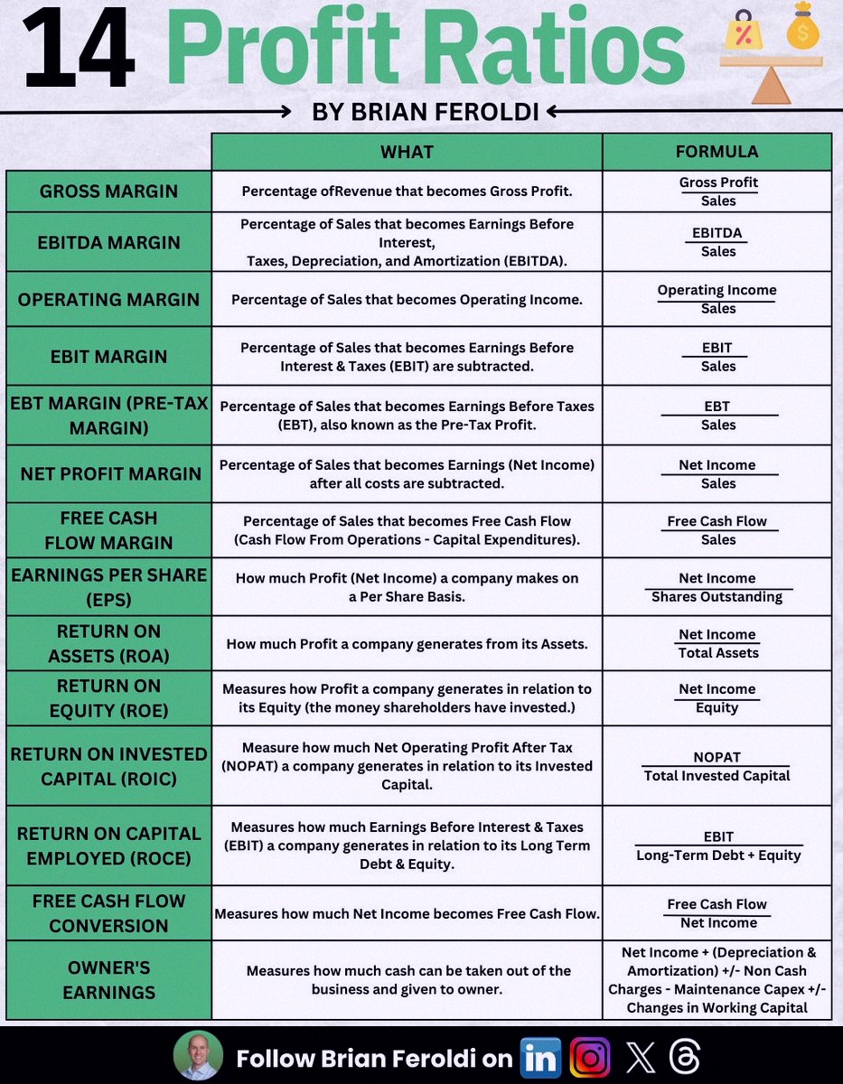 KaraBrakefield's tweet photo. For anyone investing, here are the profit ratios you really need to understand 💰📊 https://t.co/4XgInSFHWp