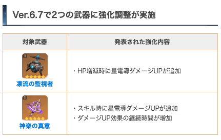 Genshin_GW's tweet photo. キャラ・武器強化の一部情報が判明！

全て判明ってわけではありませんが、生放送の時の情報よりかなり詳しい情報出てたので���とめてます😎

(武器はリオセスリ、八重神子モチーフのみ強化)
#原神 https://t.co/SmZdCNKBy7