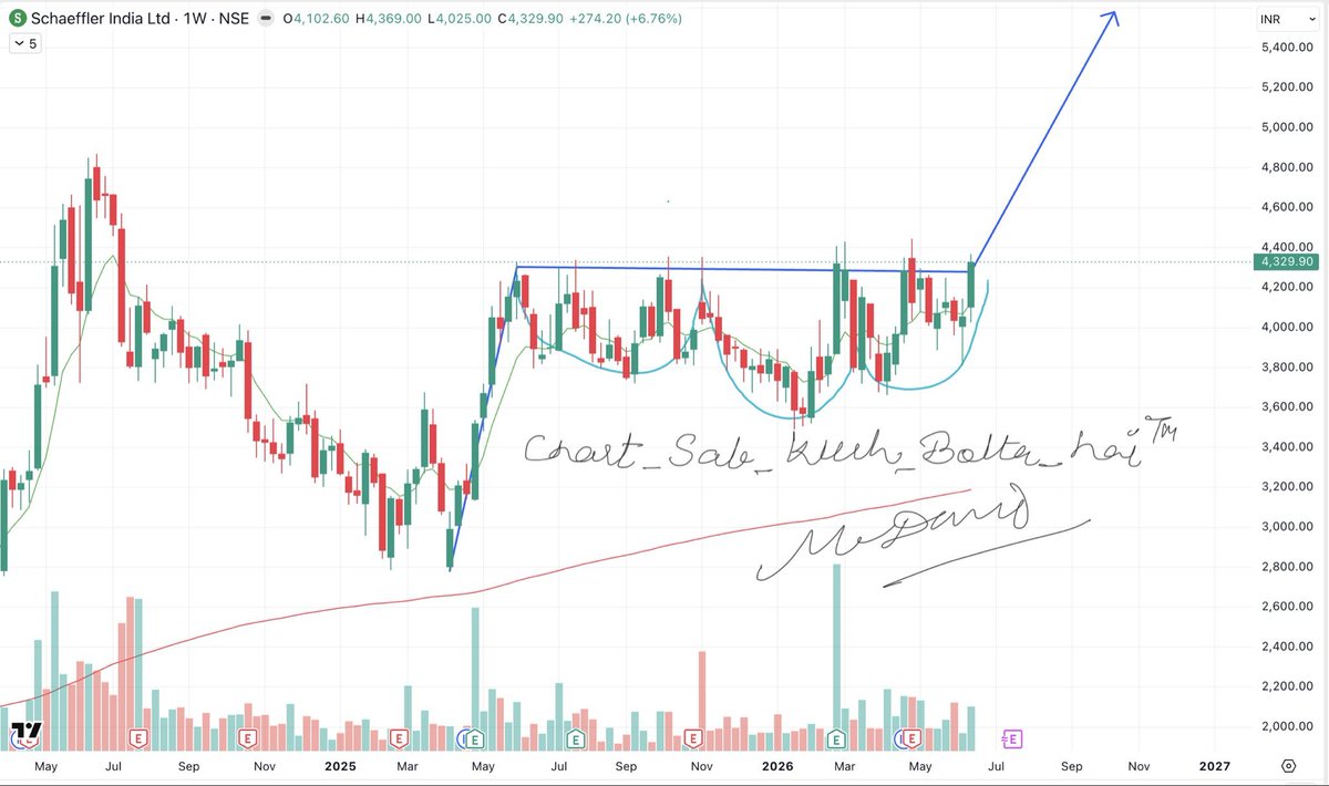 Graziel86173241's tweet photo. Schaeffler 
Ready to break the pole and flag pattern 
Simultaneously there is an inverted head and shoulders too.
Good to hold or add for north
#chart_sab_kuch_bolta_hai https://t.co/AGAFqnmOFs
