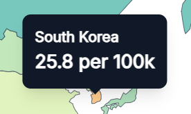 gunrights's tweet photo. The majority of so-called "gun deaths" are acts of self-harm.

Compared to countries such as Japan and South Korea, where civilian firearm ownership is among the most restricted in the world, the United States still maintains a lower rate of self-harm.

The statistic is routinely presented as if it measures criminal violence or public safety, when in reality it lumps together fundamentally different causes of death. As a result, it's largely useless as a measure of either.