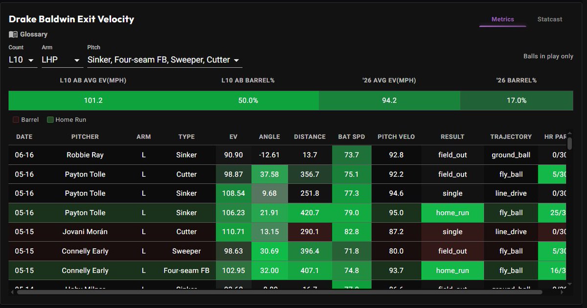 WiningPlaybook's tweet photo. Drake Baldwin Is Destroying Robert Gasser's Pitch Mix 

L10 ABs vs Pitch Mix:
101.2 AVG EV | 50% Barrel | 30% GB | 50% FB | 20% LD | 60% HR/FB | 80% Hard Hit

📊 Data provided by @PropFinderApp
🎟️ Use code WP for 30% OFF any subscription ⚾️💰 https://t.co/jWVvXlxhq5
