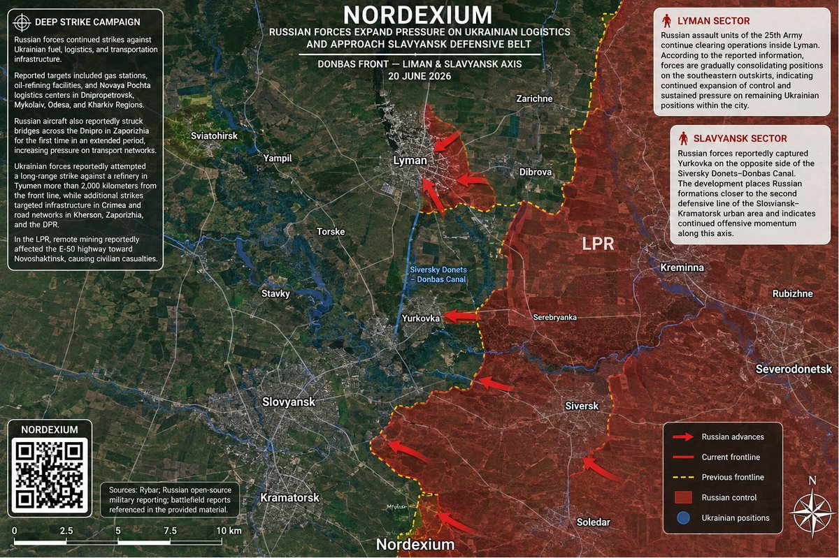 Nordexium's tweet photo. 📌 RUSSIAN FORCES EXPAND PRESSURE ON UKRAINIAN LOGISTICS AND APPROACH SLAVYANSK DEFENSIVE BELT

DEEP STRIKE CAMPAIGN

Russian forces continued strikes against Ukrainian fuel, logistics, and transportation infrastructure. Reported targets included gas stations, oil-refining facilities, and Novaya Pochta logistics centers in Dnipropetrovsk, Mykolaiv, Odesa, and Kharkiv Regions. Russian aircraft also reportedly struck bridges across the Dnipro in Zaporizhia for the first time in an extended period, increasing pressure on transport networks.

Ukrainian forces reportedly attempted a long-range strike against a refinery in Tyumen more than 2,000 kilometers from the front line, while additional strikes targeted infrastructure in Crimea and road networks in Kherson, Zaporizhia, and the DPR. In the LPR, remote mining reportedly affected the E-50 highway toward Novoshakhtinsk, causing civilian casualties.

LYMAN SECTOR

Russian assault units of the 25th Army continue clearing operations inside Lyman. According to the reported information, forces are gradually consolidating positions on the southeastern outskirts, indicating continued expansion of control and sustained pressure on remaining Ukrainian positions within the city.

SLAVYANSK SECTOR

Russian forces reportedly captured Yurkovka on the opposite side of the Siversky Donets–Donbas Canal. The development places Russian formations closer to the second defensive line of the Sloviansk–Kramatorsk urban area and indicates continued offensive momentum along this axis.

Sources:
open-source military reporting