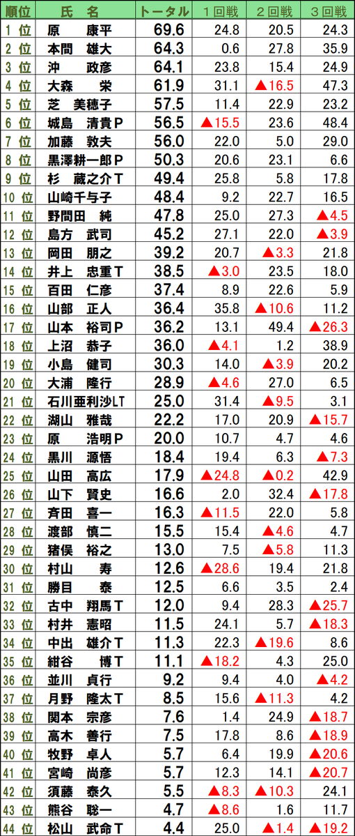 下から見ていったほうが早いです。 今日お会いした方々に「おめでとう