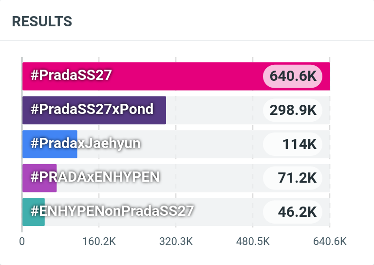 AsiaEnhypen's tweet photo. [PRADAxENHYPEN EMV METRICS]

We are still behind on the hashtags, ENGENEs! Please cooperate and use the hashtags below when posting across ALL social media platforms.

As much as possible, avoid posting the hashtags alone. Make sure to include photos, videos, or relevant text in your posts to help increase engagement and visibility, and to prevent your posts from being flagged as spam.

Thank you!

📢 Start posting now using: 
#PRADAxENHYPEN #ENHYPENonPradaSS27
@Prada @ENHYPEN