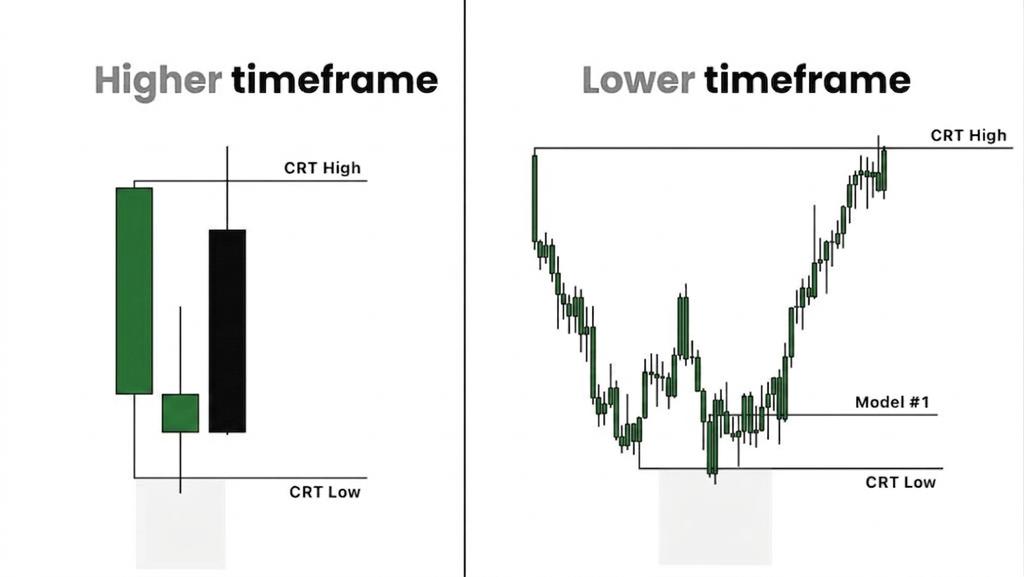 Usaamfx's tweet photo. Monthly CRT -> Daily model#1

Weekly CRT -> 4h model#1

Daily CRT -> 1h model #1

4h CRT -> 15m model#1

1h CRT -> 5m model#1

Apply this! https://t.co/AgJQfLSyY0