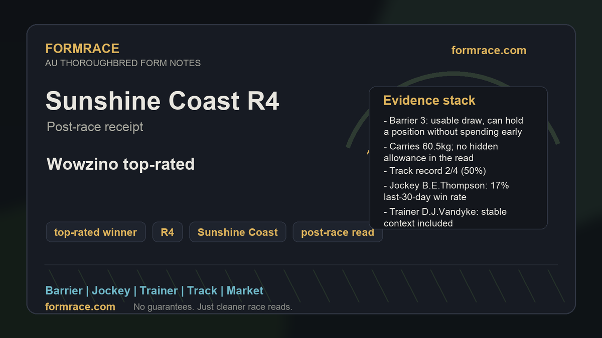 Formraceog's tweet photo. Sunshine Coast R4 - FormRace post-race review

Our model had Wowzino top-rated before the jump and it won. That is the cleanest kind of standalone receipt: the race setup was readable before the result.

Evidence stack:
- Barrier 3: usable draw, can hold a position without spending early
- Carries 60.5kg; no hidden allowance in the read
- Track record 2/4 (50%)
- Jockey B.E.Thompson: 17% last-30-day win rate
- Trainer D.J.Vandyke: stable context included
- Jockey at this track record 0/1

Useful read: leader-dominated.

The point is to separate repeatable signals from hindsight. If there was a pre-race post, this rewrites that same read after the result; if not, it stays a standalone post-race analysis.

#AustralianRacing #HorseRacing #RacingReview #FormAnalysis #RacingTips #ThoroughbredRacing