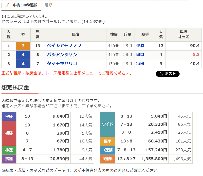 netkeiba's tweet photo. 【阪神10R 姫路S(3歳上3勝)】
WIN5 1レース目から波乱の結末。単勝90.4倍の13番人気ペイシャモノノフが逃げ切りV。父ニシケンモノノフ。鞍上は池添謙一騎手。

以下4番人気パシアンジャン、9番人気タマモキャリコの順で、3連単は135万5800円。
https://t.co/S1g700QOGH https://t.co/zBd2xUsAum