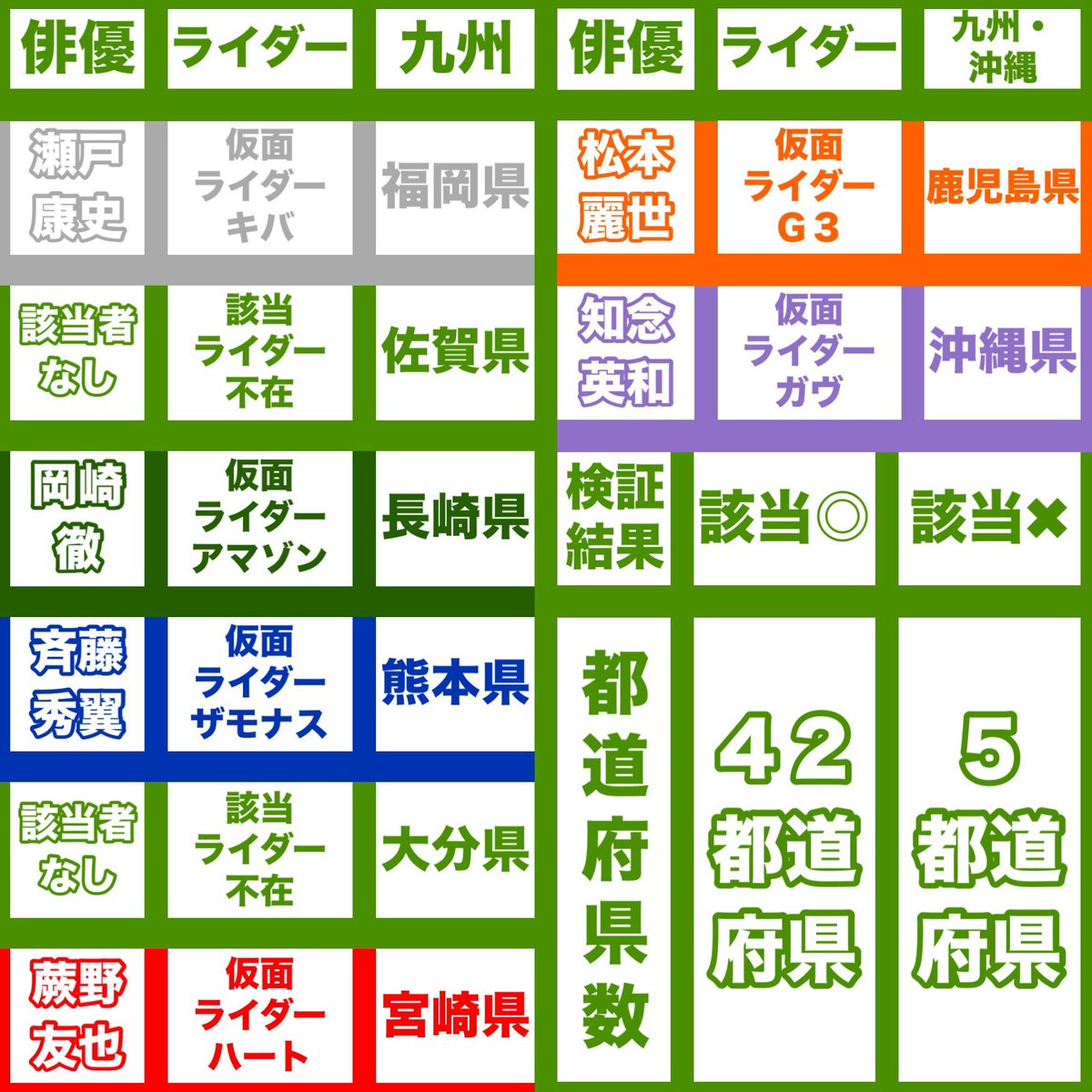 henshu_shini's tweet photo. 【検証】仮面ライダーに変身した俳優の出身地で４７都道府県を統一できるのか？！
#仮面ライダー https://t.co/5cqQcFTfEM