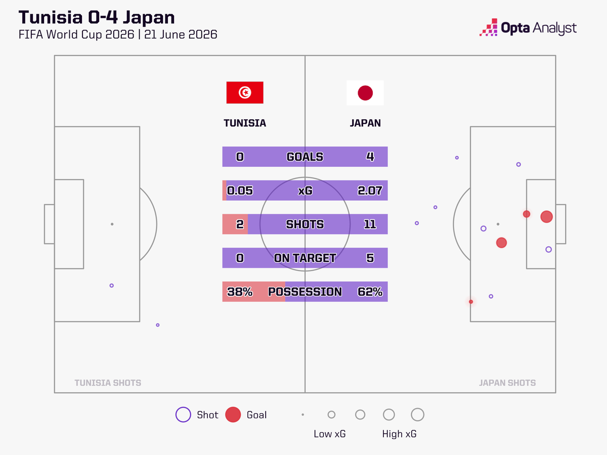 OptaJiro's tweet photo. 4 - 日本代表がW杯の試合で4ゴール及び4点差の勝利を記録したのは初。大勝。
#jfa #daihyo #サッカー日本代表 #W杯optaファクト https://t.co/P9BlEucnfn