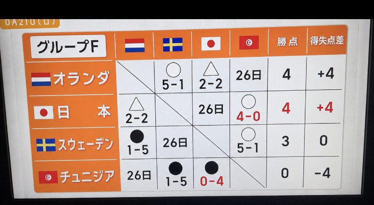 Thanks_Mom_'s tweet photo. スウェーデン🇸🇪は勝つことが必須化。バイキング並みの闘志で来そう。

日本は引き分けでオッケー…というマインドではなさそうなのが今回頼もしいですね

テレビより先に作ったこれでチェックして

勝点5がボーダーラインになるのが見える… https://t.co/1S0NbbfXg7