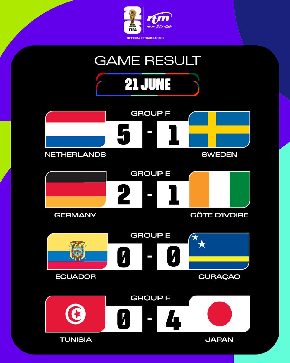 RTM_Malaysia's tweet photo. GAME RESULT 
21 JUNE 2026
_____________

#SatuBolaSatuDunia
#PialaDunia2026RTM
#SorakWithRTM https://t.co/BJuJr82A2P