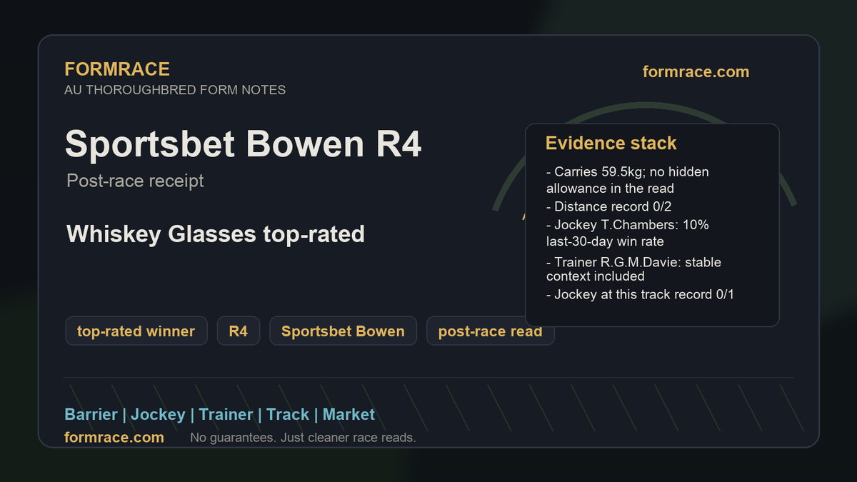Formraceog's tweet photo. Sportsbet Bowen R4 - FormRace post-race review

Our model had Whiskey Glasses top-rated before the jump and it won. That is the cleanest kind of standalone receipt: the race setup was readable before the result.

Evidence stack:
- Carries 59.5kg; no hidden allowance in the read
- Distance record 0/2
- Jockey T.Chambers: 10% last-30-day win rate
- Trainer R.G.M.Davie: stable context included
- Jockey at this track record 0/1

Useful read: leaderless.

The point is to separate repeatable signals from hindsight. If there was a pre-race post, this rewrites that same read after the result; if not, it stays a standalone post-race analysis.

#AustralianRacing #HorseRacing #RacingReview #FormAnalysis #RacingTips #ThoroughbredRacing
