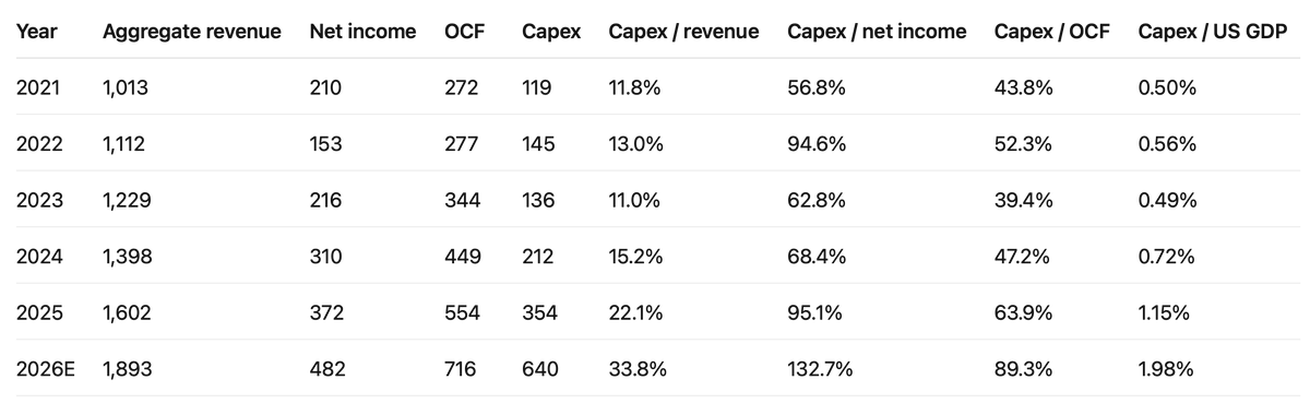 But_The_Comps's tweet photo. hyperscalers seem to be maxxing out on AI capex, close to spending all OCF. Yes yes they could issue equity. But just for thought exercise - what would be the next limiting factor on spend?  any ideas? trying my luck with a few guys... @dalibali2 @scuttleblurb @LongOnlyLarry https://t.co/EbEbj5wkDz