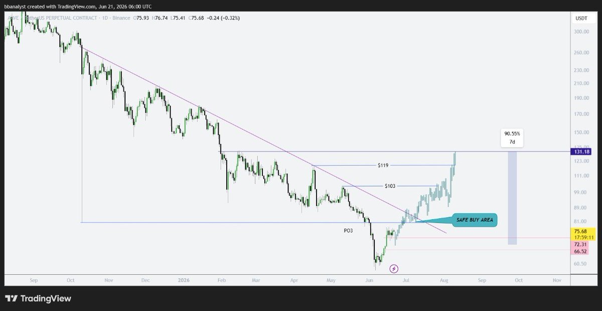 CryptoCrownTM's tweet photo. #AAVE - AAVE is starting to show some strength!🏋️♂️
A return back into the range could open the door to higher liquidity targets! 👍
#AAVEUSDT #Trading #Crypto #Binance https://t.co/bFZ4OhyE00