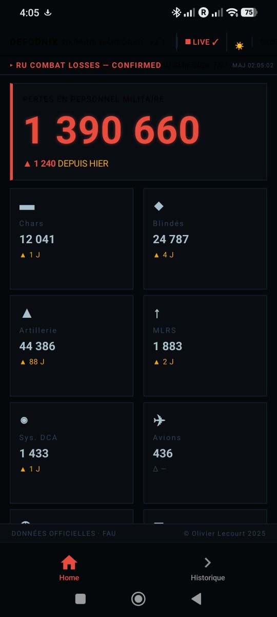 vovksamotniy's tweet photo. 4 ans de prédictions dans des chaudrons, et Kyiv en 3 jours, dixit #Stratpol sauf qu'aujourd'hui, c'est l'inverse !

Sur #DefconixWarboard, application Android, développée par votre serviteur, on se base sur des données officielles mises à jour toutes les 24h et documentées, ainsi qu'un algorithme qui fait des statistiques sur 7 jours, pas sur les formules magiques des communiqués de presse du Kremlin 😂 

Pour un ukrainien tué/blessé/prisonnier, c'est une dizaine d'orcs à Putler qui tombent en moyenne ! 

A bientôt 1 400 000 Z en papier mâché, on est bien loin de la victoire du RuZZistan que les influenceurs poutinolatres promettent à leurs complotistes poutinistes. 😂

#complotiste #troll #trollitos #poutibolatre #collabo #Moscou #Kremlin #Poutine #guerre #Ukraine #Russie