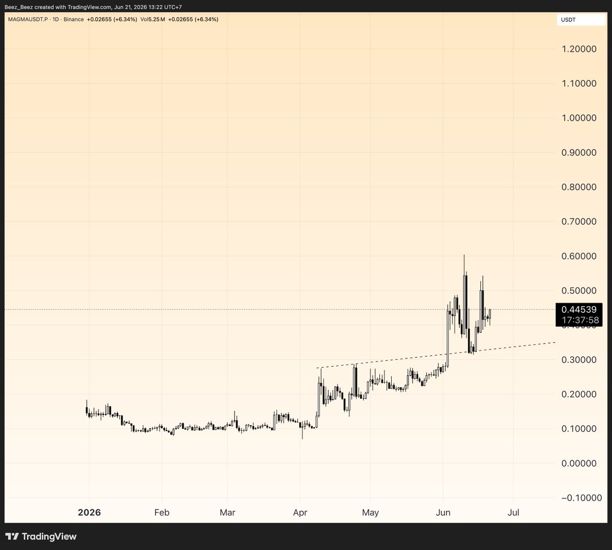 me_to_future_me's tweet photo. $MAGMA After hard dump days ago, it's making a new buy setup just to grab more liquidation and accumulation 
Bought back here, ATH is expected, no more flip flop https://t.co/AL7KQt4ebr