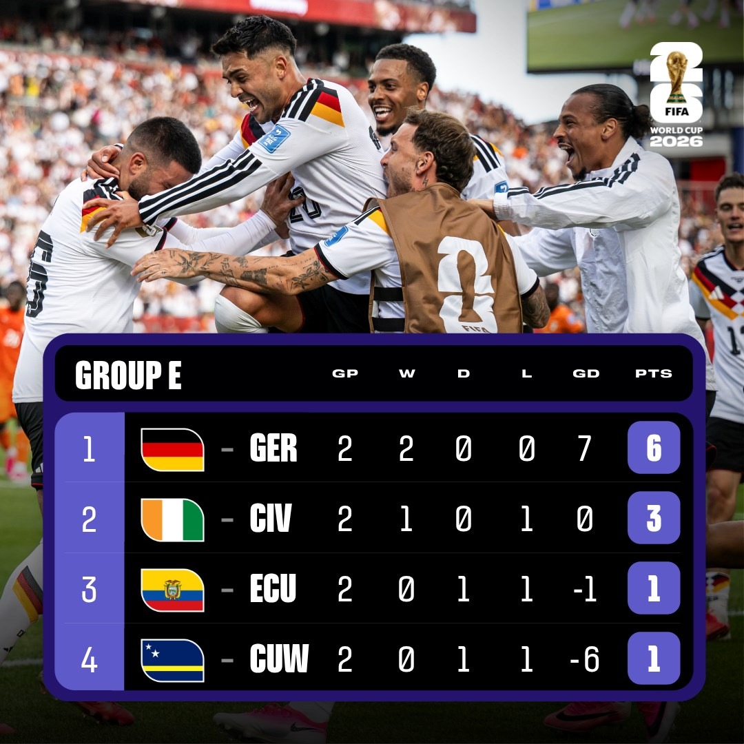 FIFAWorldCup's tweet photo. The latest Group E and F standings 🙌

#FIFAWorldCup