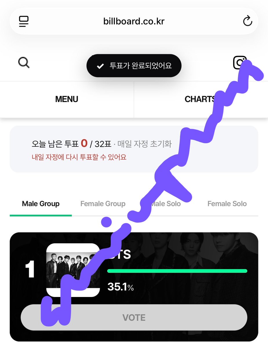 SHRIMPBTSS's tweet photo. 📣 VOTE FOR BTS ON BILLBOARD KOREA

‼️ WIDEN THE GAP AND DO NOT DIVIDE YOUR VOTES ‼️

MAXIMIZE YOUR EMAILS (USE INCOGNITO TABS)
- create an account
- you have 32 votes per day
- VOTE FOR BTS UNDER MALE GROUP

🔗 https://t.co/M8jn3FmDoZ https://t.co/P8ZJn31Gzq