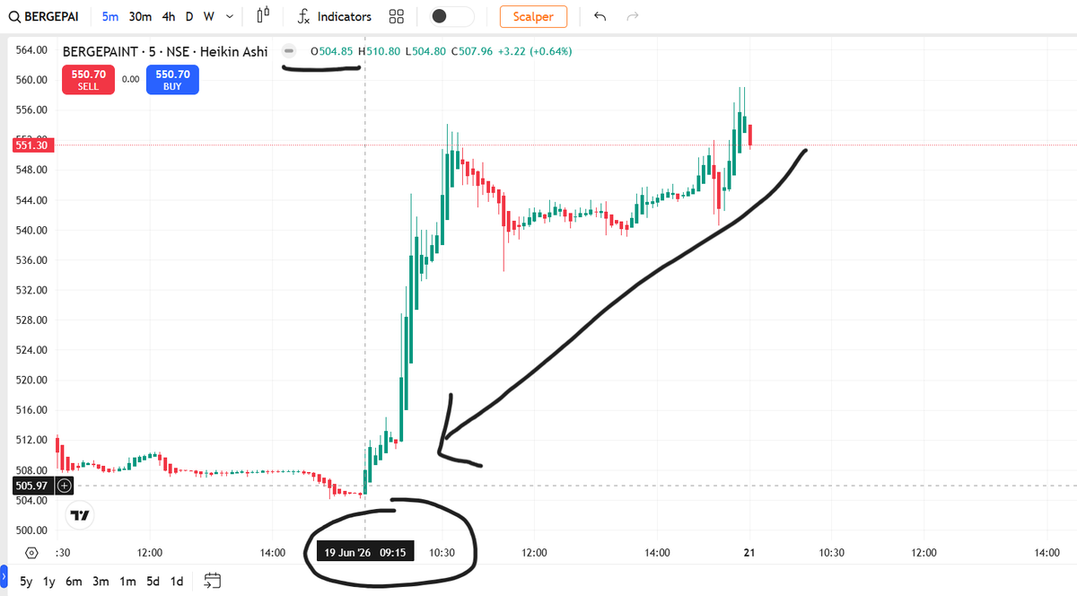 FinancialL93433's tweet photo. BERGEPAINT ₹505 → ₹559 🚀😳

+10.00% momentum expansion ⚡
Volume 9.77x peak hua,
Resistance ₹519.4, Model ₹ 517.5, Pattern ₹533.38  reclaim hua aur price expand hua 📈
⚠️ Analytical observation only
Not investment advice — DYOR 🙏
#WhyStockMoved #BERGEPAINT #LASAFinance https://t.co/aMTqa8uiLj