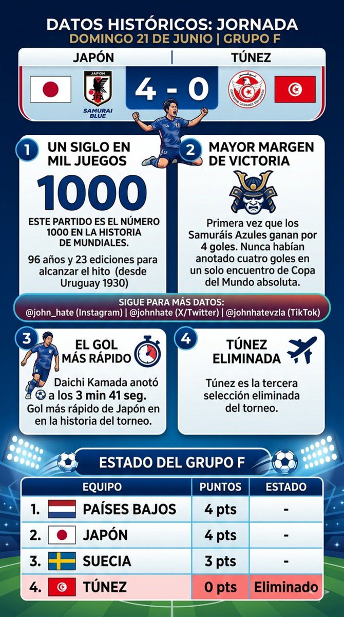JOHNHATE's tweet photo. Goleada de Japón a Tunez 4-0 en el partido mil en mundiales 🇯🇵🇹🇳

Japón consigue su mayor victoria en un mundial 

Tunez se convierte en la tercera selección eliminada en la copa del mundo 2026 ✖️

#mundialdefútbol2026 https://t.co/tpYrJqgYJJ