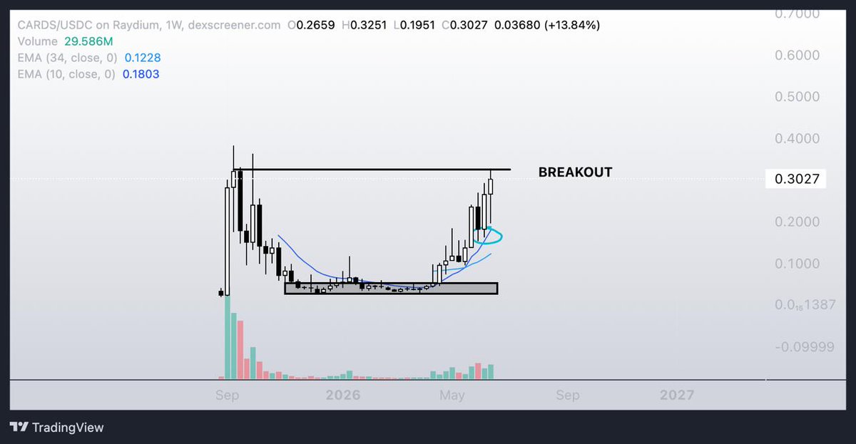 LeBause4200's tweet photo. $CARDS is getting close to a new ATH

Pokémon card narrative is not slowing down

My view is simple:

If $CARDS breaks into the $100M market cap zone, a Bybit futures listing becomes a very realistic catalyst

From there, I think the market can start pricing a move toward $300M-$500M

Why?

Real revenue
Strong narrative
Consumer RWA angle
Pokémon card culture
Solana distribution

Keep eyes on it

Also watching $SV151 as a strong beta play for the same narrative

It is one of the first DAs backed by Solana + Meteora, and I think after this retail shakeout, MM can push it much higher

$CARDS leads the narrative
$SV151 is the beta trade